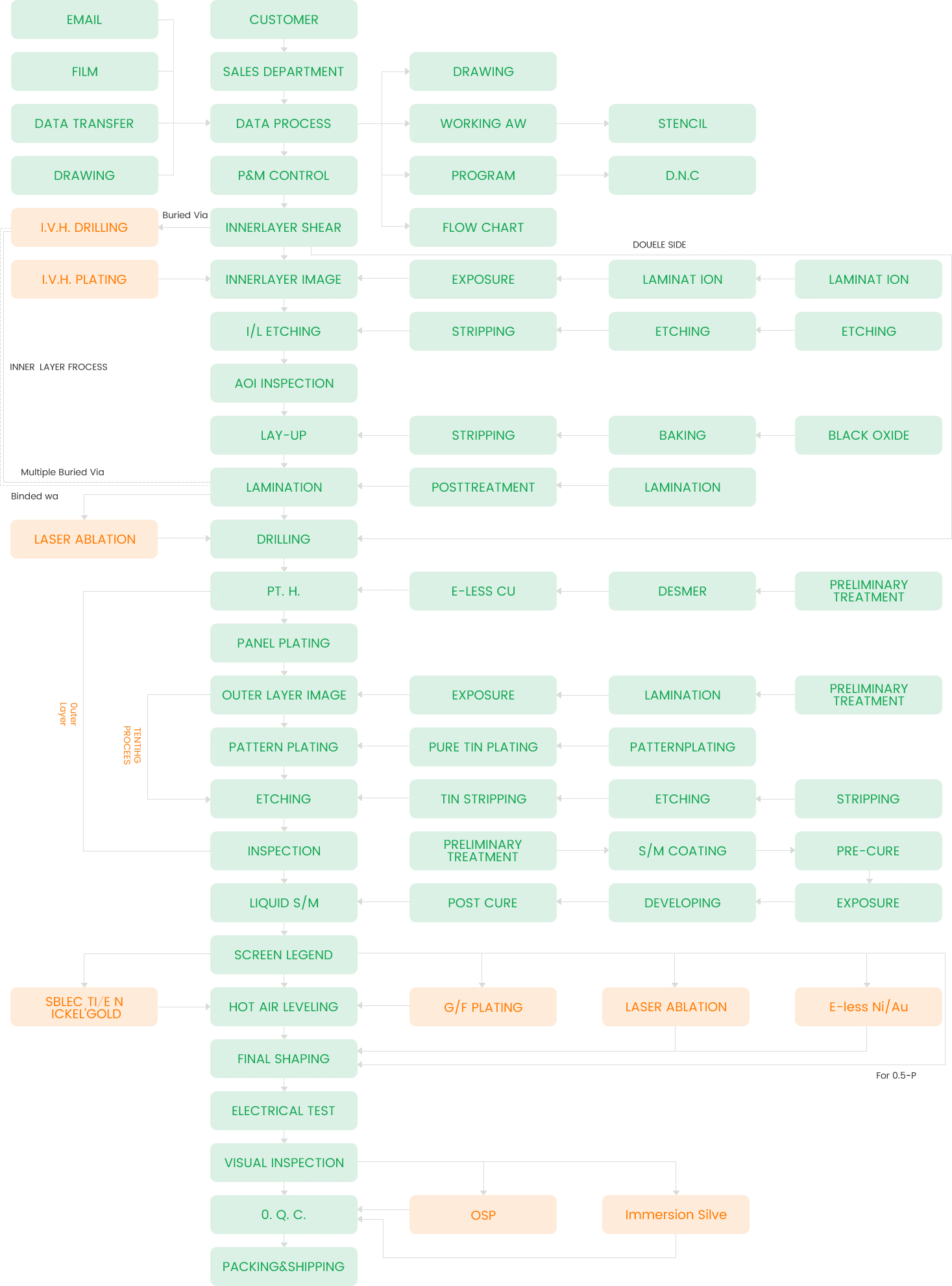 نمودار فرآیند PCB